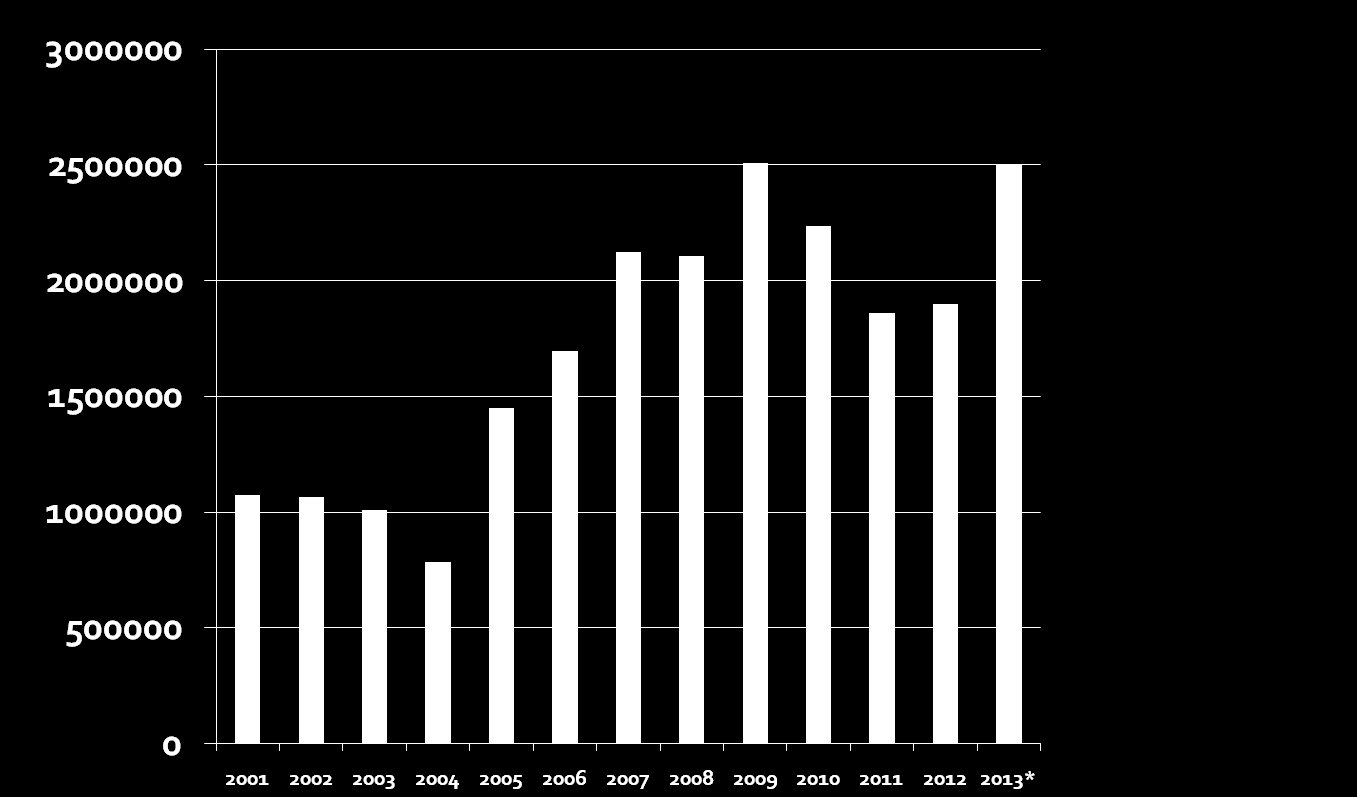 Produkcja rzepaku w Polsce (t) według przeznaczenia 2001-2013 Uruchomienie pierwszej instalacji do