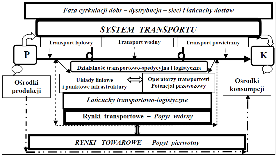 System transportowy w układzie