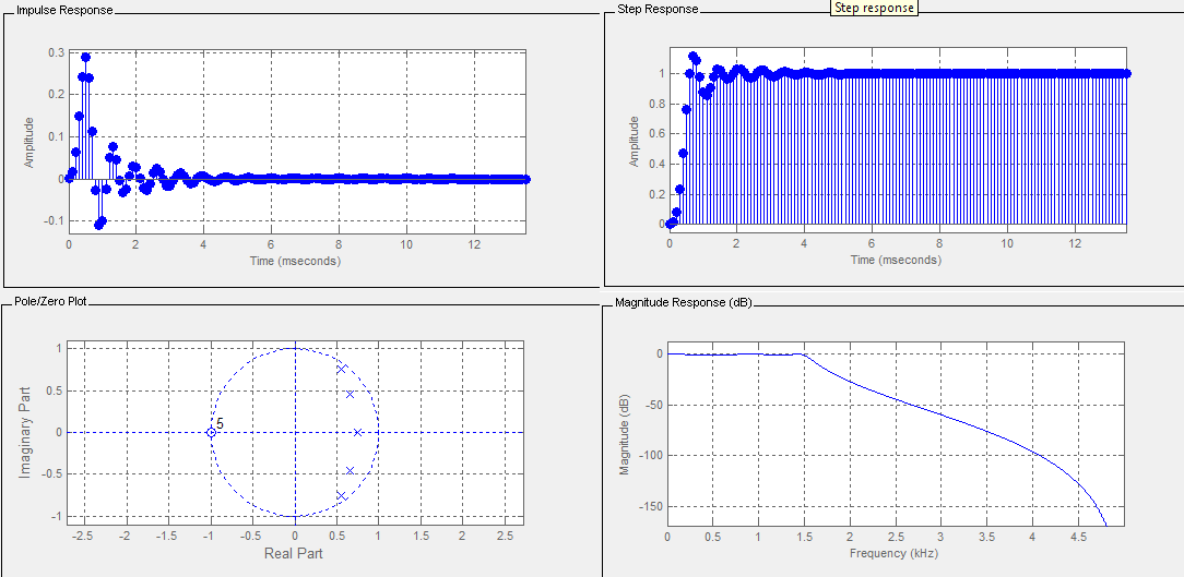 Parametry filtru: Efekt działania filtru IIR w dziedzinie czasu i częstotliwości: Sygnal wejsciowy w dziedzinie czasu 8 Sygnal wejsciowy w dziedzinie czestotliwosci.5 6 4 -.
