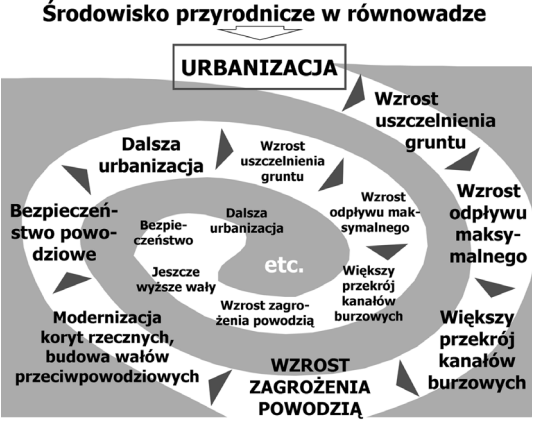 wszechobecnym betonowaniem obszarów miast (parków, rynków, skwerów), często w