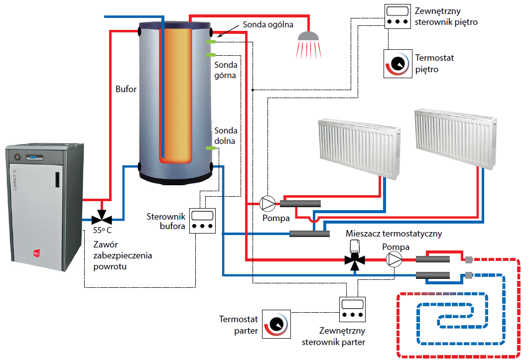 Schemat 4: Ogrzewanie podłogowe, grzejniki oraz CWU. Współpraca z buforem. Konfiguracja instalacji 4.
