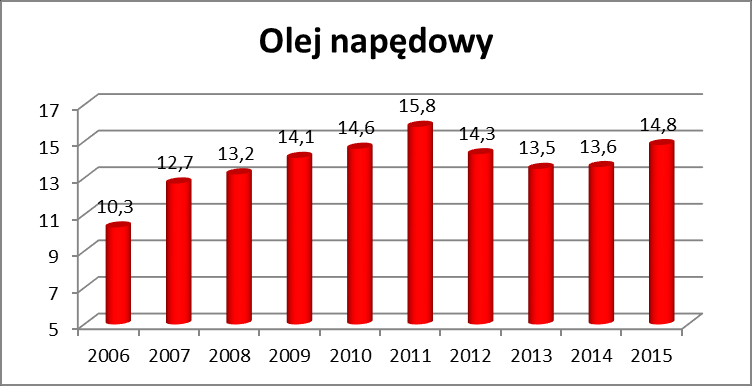 Popyt na paliwa ciekłe w latach 2006 2015 [w