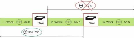 Może być przedłużony do 10 godzin dwa razy w tygodniu. Kierowca musi, najwyżej po sześciu dziennych okresach prowadzenia, wziąć tygodniowy odpoczynek.