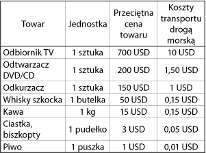 towarów drogą