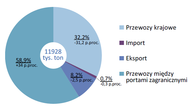 Struktura przewozów ładunków żeglugą