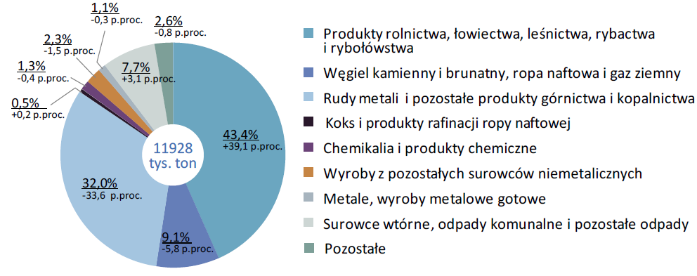 Struktura przewozów ładunków żeglugą śródlądową w