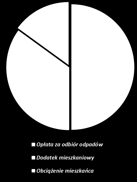 Osłona finansowa gospodarstw o niskich dochodach Gospodarstwo jednoosobowe: (dopuszczalny dochód do1398,58/osoba ) Powierzchnia lokalu 45 m 2