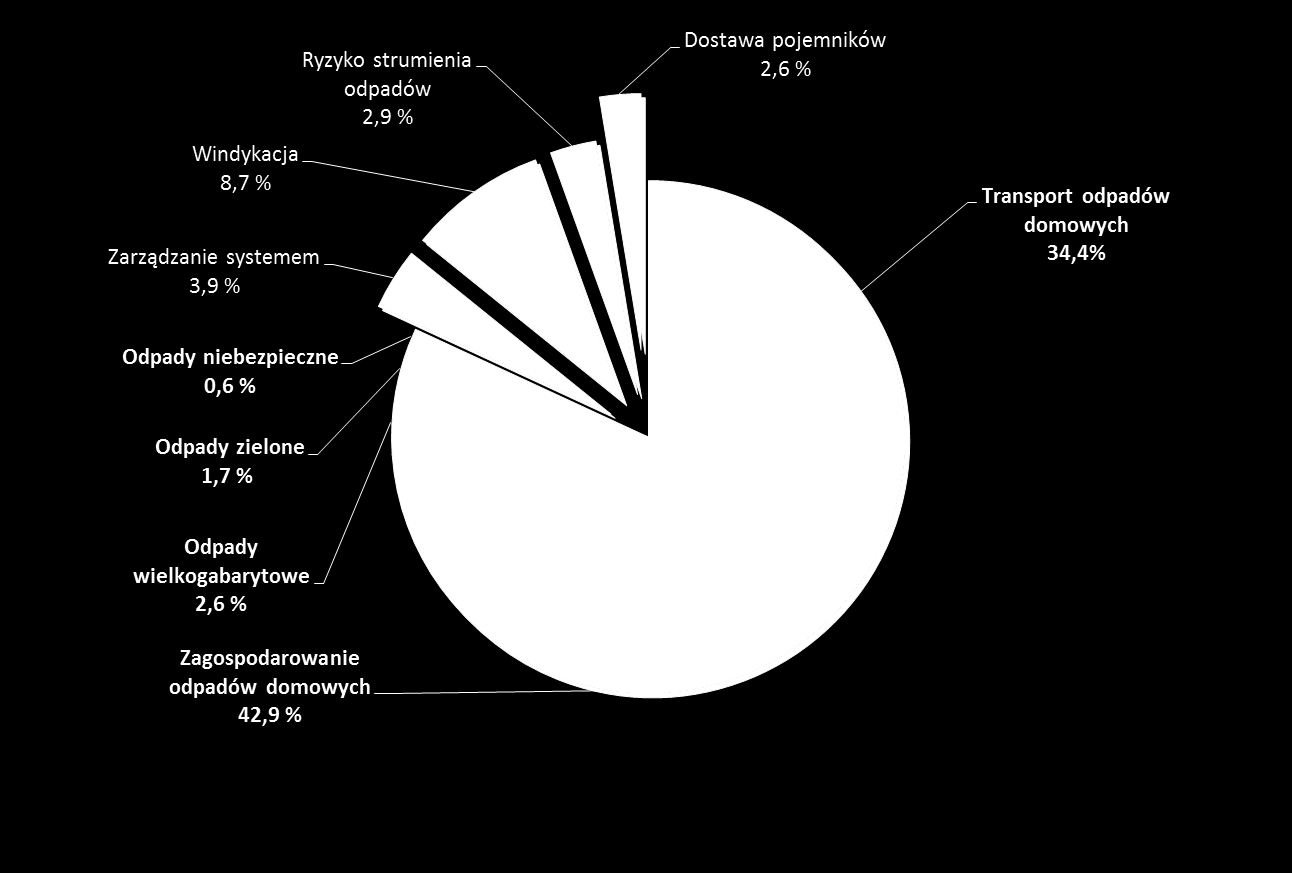 Udział kosztów operacyjnych Systemu - 15,5 % Udział kosztów dostawy pojemników 2,6