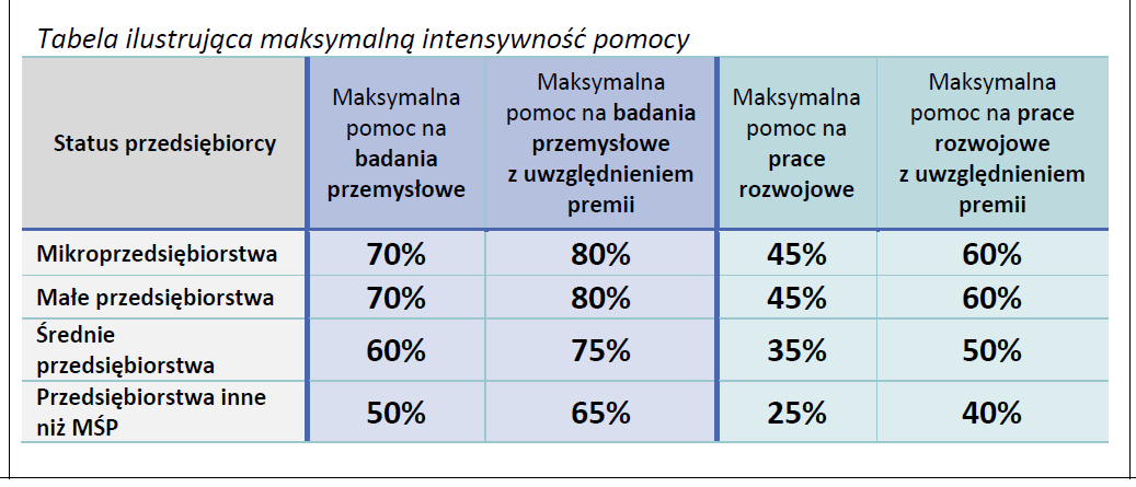 BADANIA PRZEMYSŁOWE I PRACE ROZWOJOWE REALIZOWANE PRZEZ