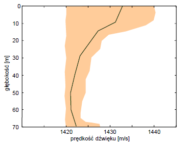 popołudniowy), co można zauważyć na głębokościach do 15 m (Rys. 3.7b). Przykładowo w Zatoce Gdańskiej na profilu zachód-wschód zmiany prędkości dźwięku w sezonie letnim wynoszą ok.