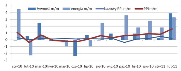 grzewcza i elektryczna domów (14,6% m/m).