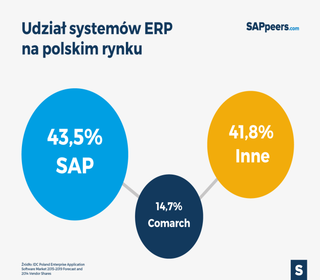 82 tys. klientów i zatrudnia blisko 50 tys. osób. Wdrożenie systemu SAP pozwala usprawnić najważniejsze procesy biznesowe w organizacji, ograniczyć koszty i efektywnie zarządzać posiadanymi zasobami.