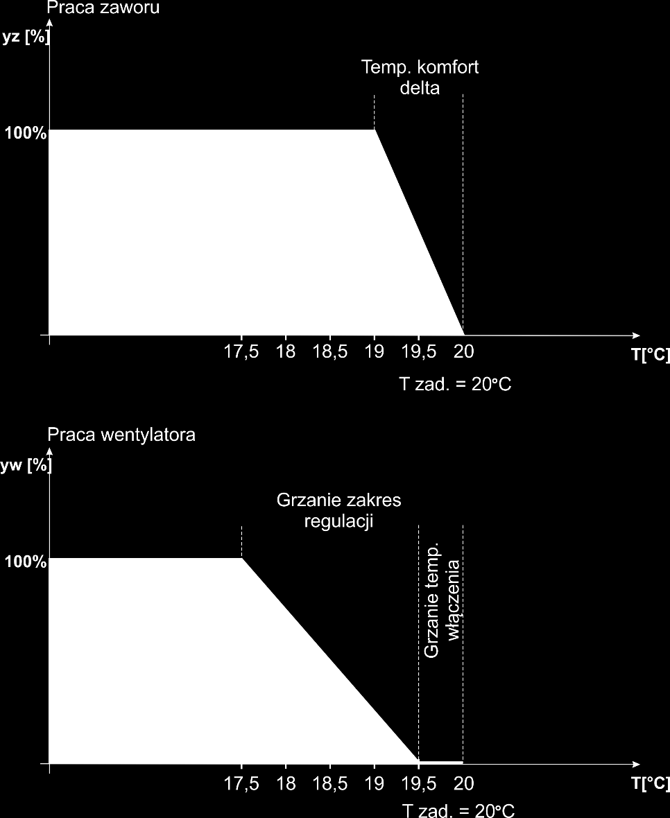 VI.e) Wentylator ustawienia zaawansowane Parametry tego podmenu służą do regulacji pracy wentylatora.