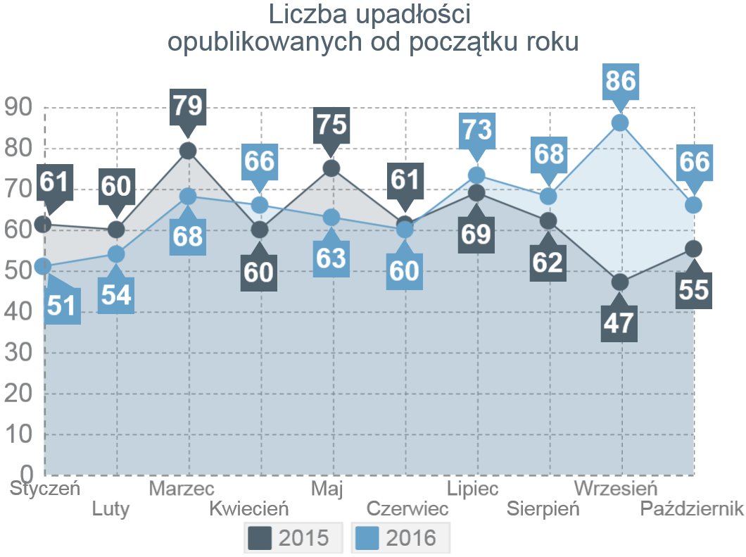 Od początku roku opublikowano informacje o 655 tak rozumianych upadłościach wobec 629 w tym samym okresie ub. roku (+4%).