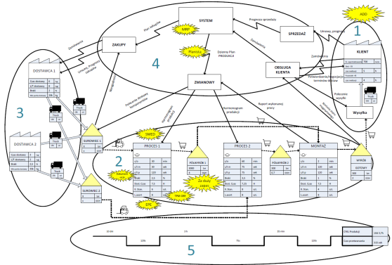 Logistyka nauka ETAP I 1 2 3 4 5 Schemat procesu wytwarzania [E] - Gięcie pałąka ETAP II: 6 7 8-9 6 Parametry procesu - wytwarzania, - transportu, - zapasów, -