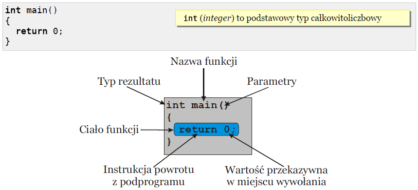 Każdy program w C/C++ musi posiadać funkcję o nazwie main, od której rozpoczyna się wykonywanie programu.