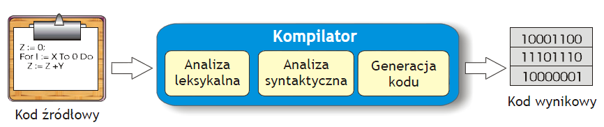 Algorytm zapisujemy w danym języku programowania. Mówimy wówczas o kodzie źródłowym. Kod źródłowy zawiera program zapisany w danym języku programowania.