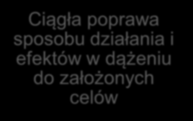 Jakość w Systemie akredytacji skuteczność wiarygodność Użyteczność i trafność jakość Zapewnianie jakości Ciągła