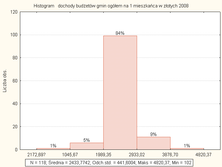 47 RYSUNEK 17. ROZKŁAD DOCHODÓW BUDŻETÓW GMIN NA 1 MIESZKAŃCA W 2008 R. Sytuacja mieszkaniowa w gminach województwa podlaskiego w 2008 r. była dość zróżnicowana.