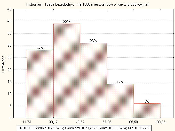 63 RYSUNEK 28. ROZKŁAD LICZBY BEZROBOTNYCH NA 1000 MIESZKAŃCÓW W WIEKU PRODUKCYJNYM W 2009 R. Przedstawione zmienne diagnostyczne posłużyły do wyznaczenia zmiennej syntetycznej.