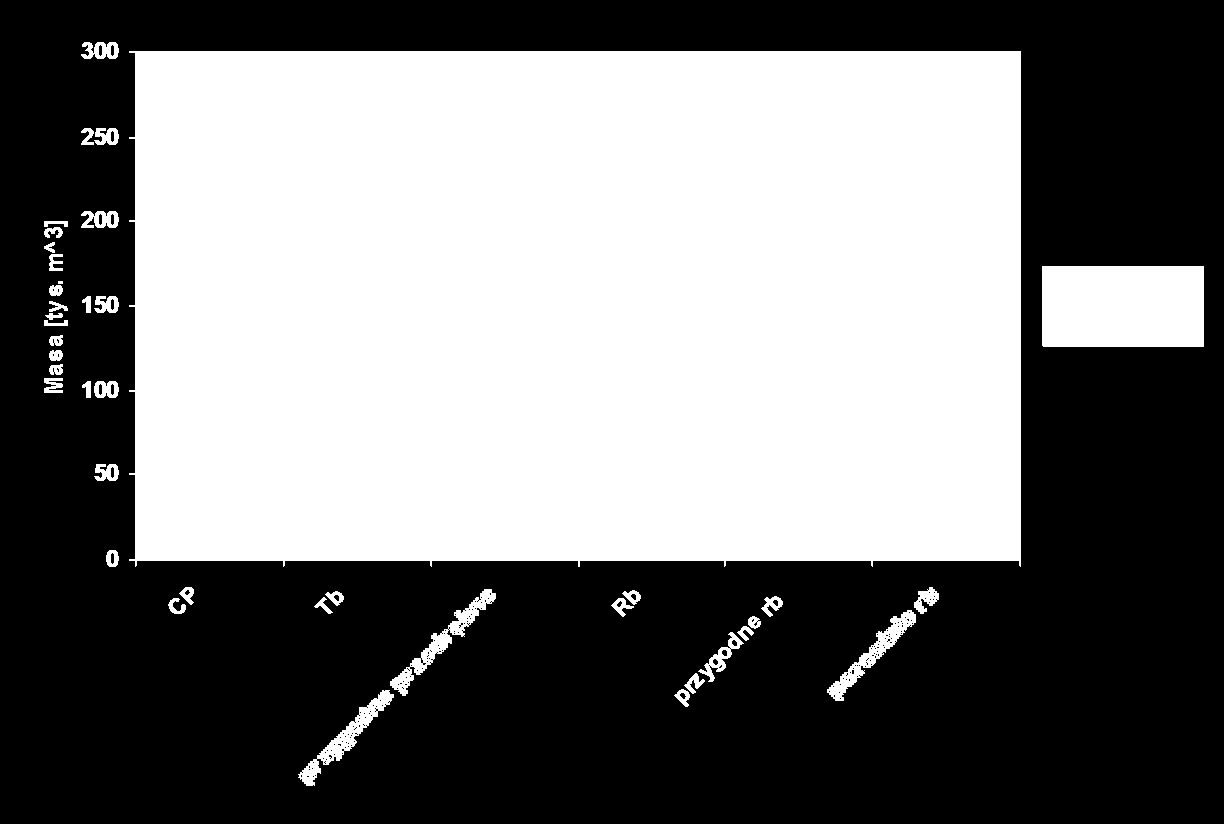 Intensywność zabiegów [m^3/ha] Wyniki analizy gospodarki przeszłej.