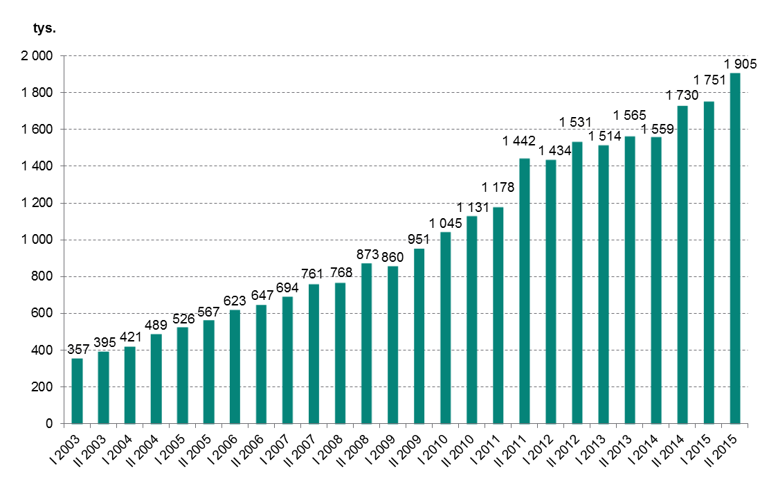 Systemy płatności przy jednoczesnym nieznacznym spadku ich wartości o 0,2% skutkował spadkiem średniej wartości jednego zlecenia o 8,3%.