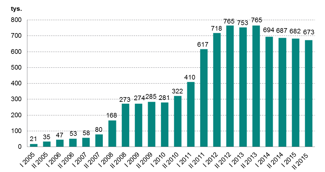 Systemy płatności Dane statystyczne system TARGET2-NBP W II półroczu 2015 r.