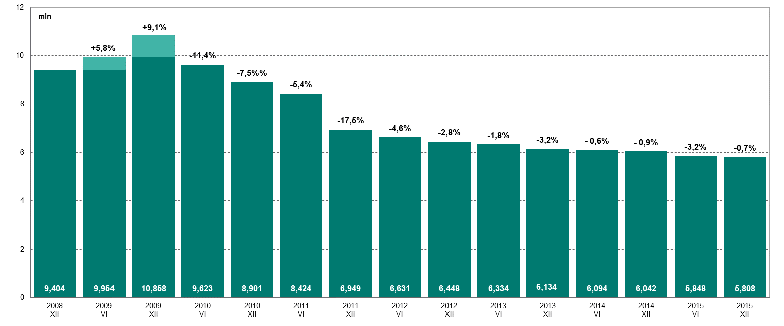 Rachunki bankowe i bezgotówkowe instrumenty płatnicze Wykres nr 56. Liczba kart płatniczych w Polsce na koniec kolejnych okresów półrocznych od grudnia 2008 r.