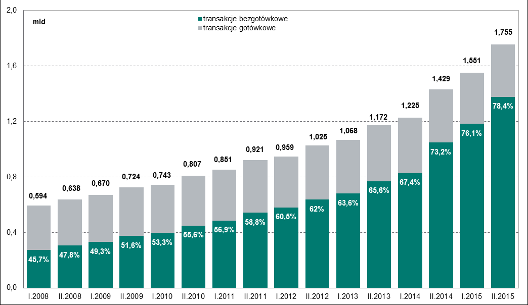 Rachunki bankowe i bezgotówkowe instrumenty płatnicze Wykres nr 60. Wartość transakcji dokonywanych kartami w kolejnych półroczach od 2008 r.