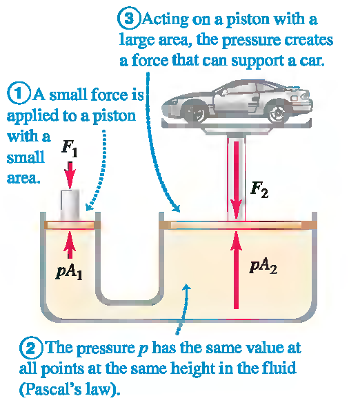 Prawo Pascala W zamkniętej objętości nieściśliwego płynu zmiana ciśnienia jest przenoszona bez zmiany wartości do