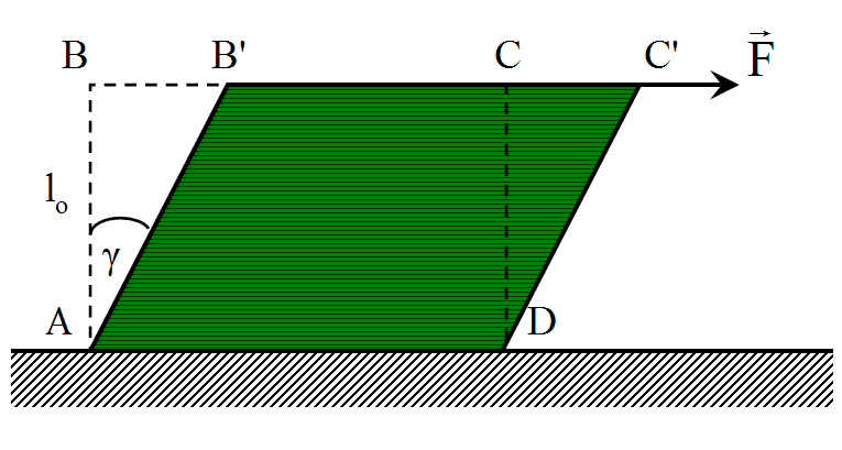 Rysunek Odkształcenie ścinające w materiałach. Ścinanie zobrazowano na rysunku, na którym zachodzi ono pod wpływem siły stycznej F, przyłożonej do ściany DC, równoległej do płaszczyzny ścinania.