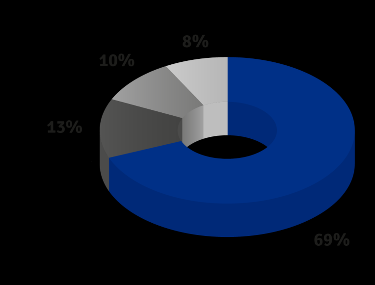 10%) oraz Jastrzębską Spółkę Węglową (ok. 8%). Enea Wytwarzanie w 2015 r. posiadała umowy łącznie z 10 dostawcami biomasy. W tym okresie na potrzeby Elektrowni Kozienice zakupiono 153.