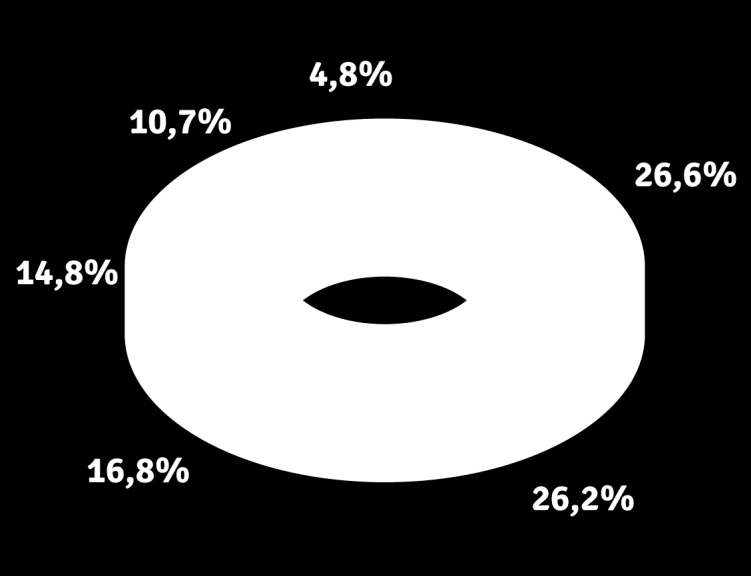 SEGMENTY Dystrybucja Przychód Regulowany w latach 2015-2016 Udział % poszczególnych składników w przychodzie regulowanym w 2015 r.