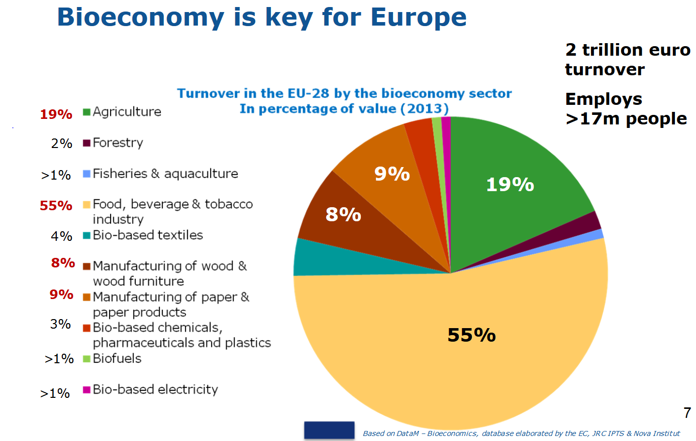 Biogospodarka kluczem dla Europy Obroty 2 biliony euro Rolnictwo Leśnictwo Obroty w UE-28