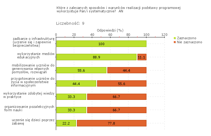 Wykres 1o Typ pytania: Pytanie wielokrotnego wyboru Treść pytania: Które z najważniejszych umiejętności, opisanych w podstawie programowej dla danego etapu kształcenia były kształtowane u uczniów