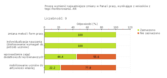 się. Zachęcają uczniów do uczestniczenia w konkursach szkolnych i pozaszkolnych, pomagają się do nich przygotować na organizowanych kółkach przedmiotowych.