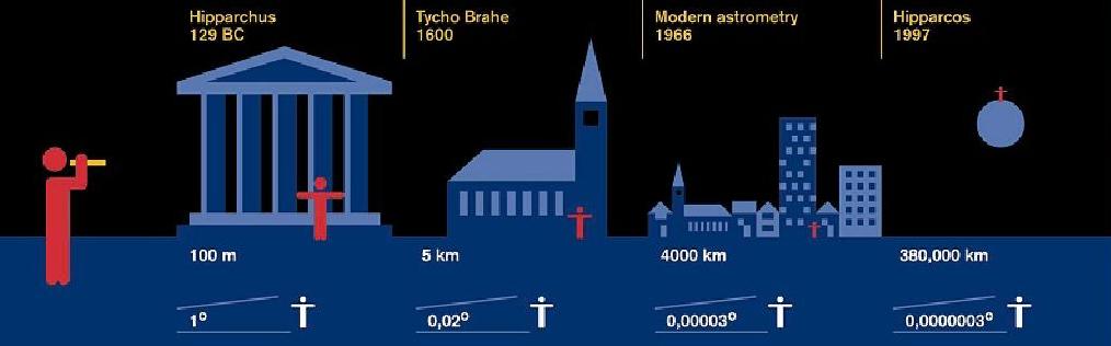 Paralaksa - dokładność Wyznaczono paralaksy dla około 7 tys.