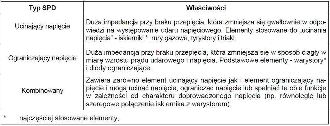 Dwie główne technologie stosowane w urządzeniach SPD: technologia