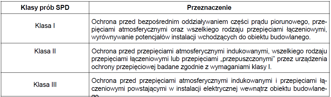 Procedury badań i oznaczanie urządzeń SPD W zależności od