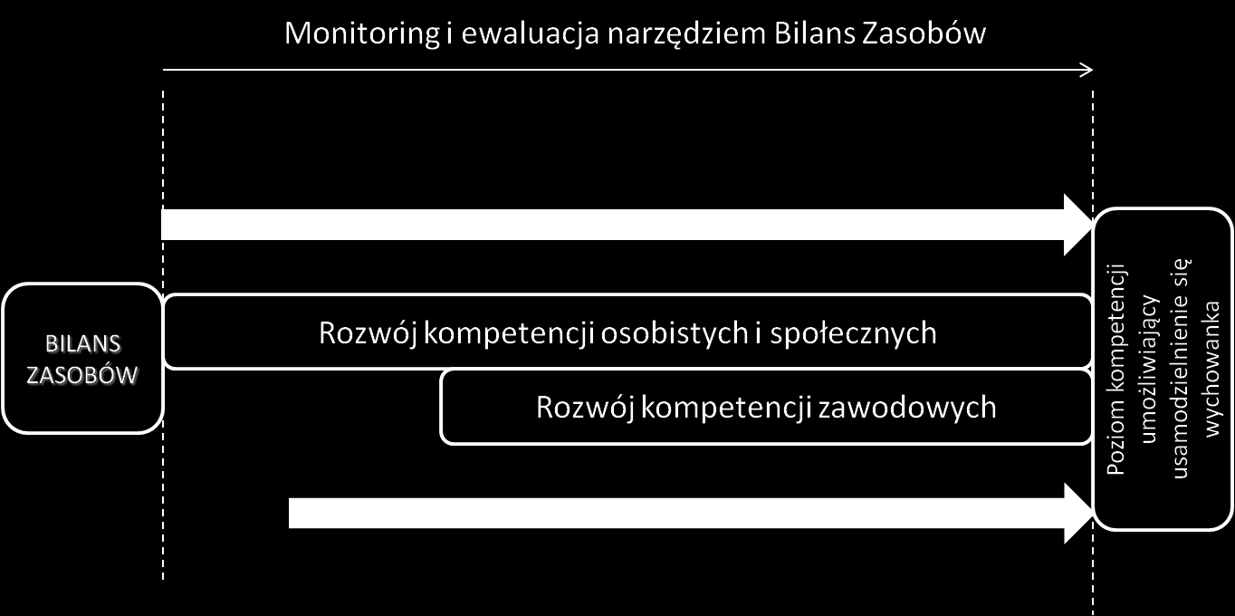 Koncepcja programu usamodzielniania oraz zawarte w nim materiały i narzędzia do pracy tutorów i mentorów umożliwiają wsparcie wychowanków w rozwinięciu wspomnianych kompetencji osobowych (intra- i