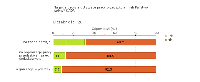 Rys.2o Obszar badania: Dyrektor podejmuje skuteczne działania zapewniające przedszkolu wspomaganie zewnętrzne odpowiednio do jego potrzeb.