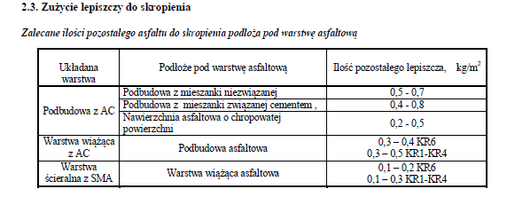 Materiały do skropienia warstw konstrukcji nawierzchni muszą być zaakceptowane przez Inżyniera. 3.