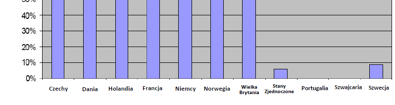 poziom ponownego wykorzystania żużli IBA * w budownictwie drogowym wyniósł: -we Francji 71,4% -w Wielkiej