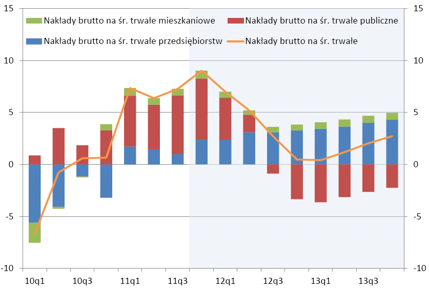 Spadek inwestycji publicznych w 2013?