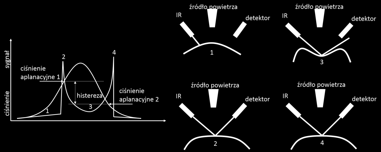 7. Pomiar ciśnienia tonometria i oscylometria. Bezkontaktowa tonometria air-puff Rys. 7.1 Zasada działania tonometrii air-puff.
