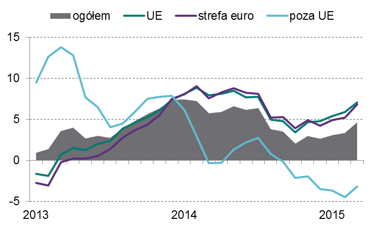 Kraje Europy Środkowej i Wschodniej - aktualna i przewidywana sytuacja makroekonomiczna Od początku 2014 r.