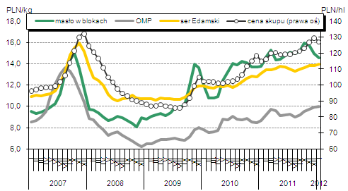 Mleko Skup i przetwórstwo mleka w Polsce Styczeń przyniósł dalszy, silny wzrost skupu mleka w Polsce.