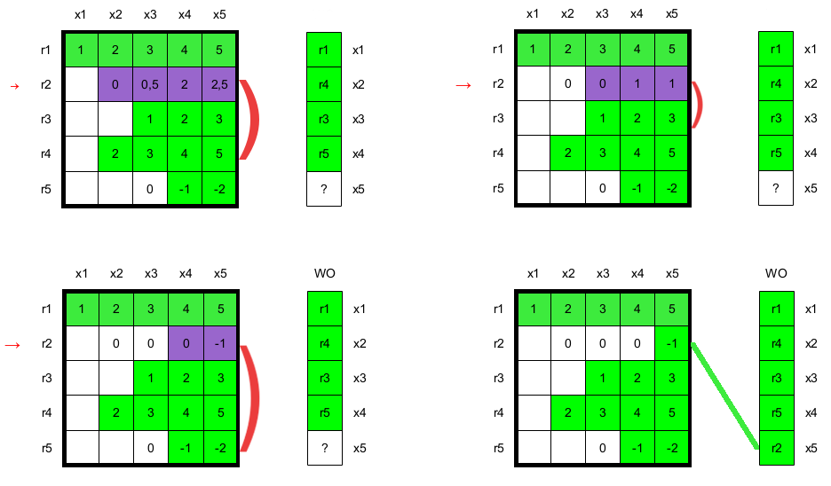 Na wierszu r5 jest zatem przeprowadzana eliminacja przy użyciu znalezionego w mapie wiersza r3. Po zakończeniu eliminacji wiersz r5 ma teraz pierwszy niezerowy wyraz w kolumnie 4.