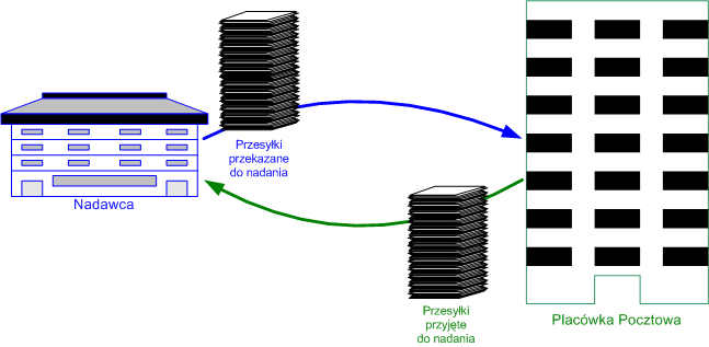 3. Wstęp Współpraca systemu informatycznego, Klienta Poczty Polskiej oraz systemu informatycznego Poczty Polskiej, w zakresie przekazywania danych o przesyłkach w dużym skrócie polega na