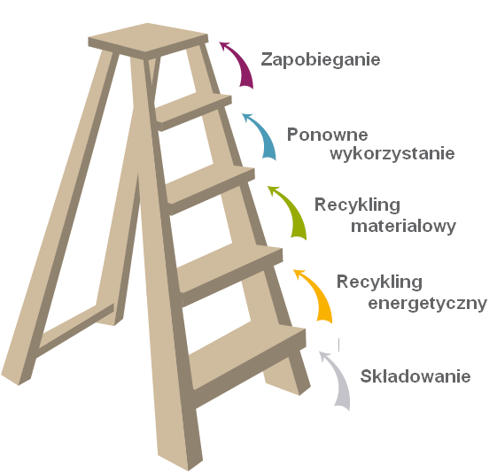 IDEA STRUKTURY WSPÓŁCZESNEGO MODELU ZHIERARCHIZOWANEJ GOSPODARKI ODPADAMI KOMUNALNYMI KOMPLEKSOWA GOSPODARKA ODPADAMI KOMUNALNYMI UNIKANIE ODPADÓW WYKORZYSTANIE ODPADÓW RECYKLING